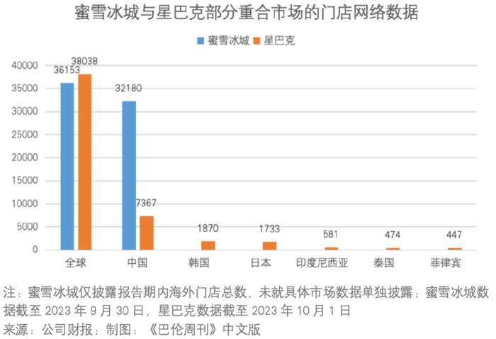 从280亿到1700亿,关于蜜雪冰城ipo估值的几种畅想|冰城|巴伦周刊|奈雪
