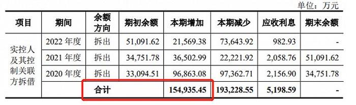 2020年-2022年,龍大強,孟麗葉及其控制關聯方向中潤光能拆借資金合計