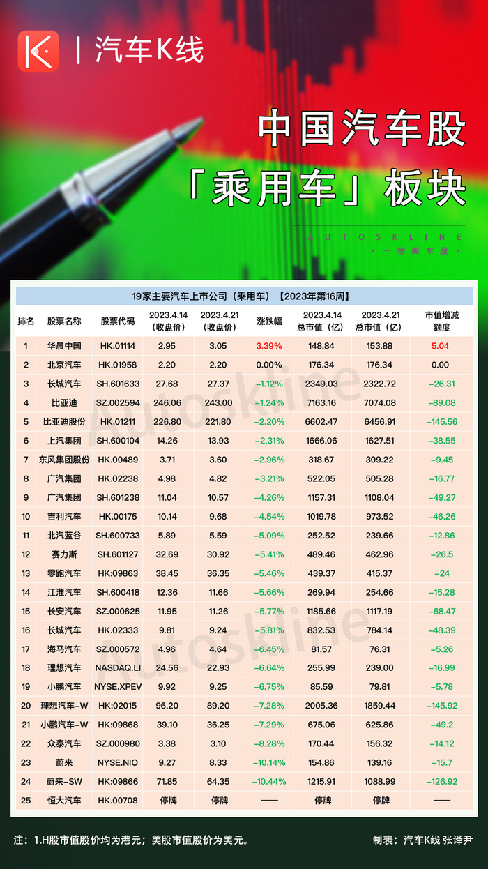 近九成汽车股飘绿，市值损失2000亿_财经头条