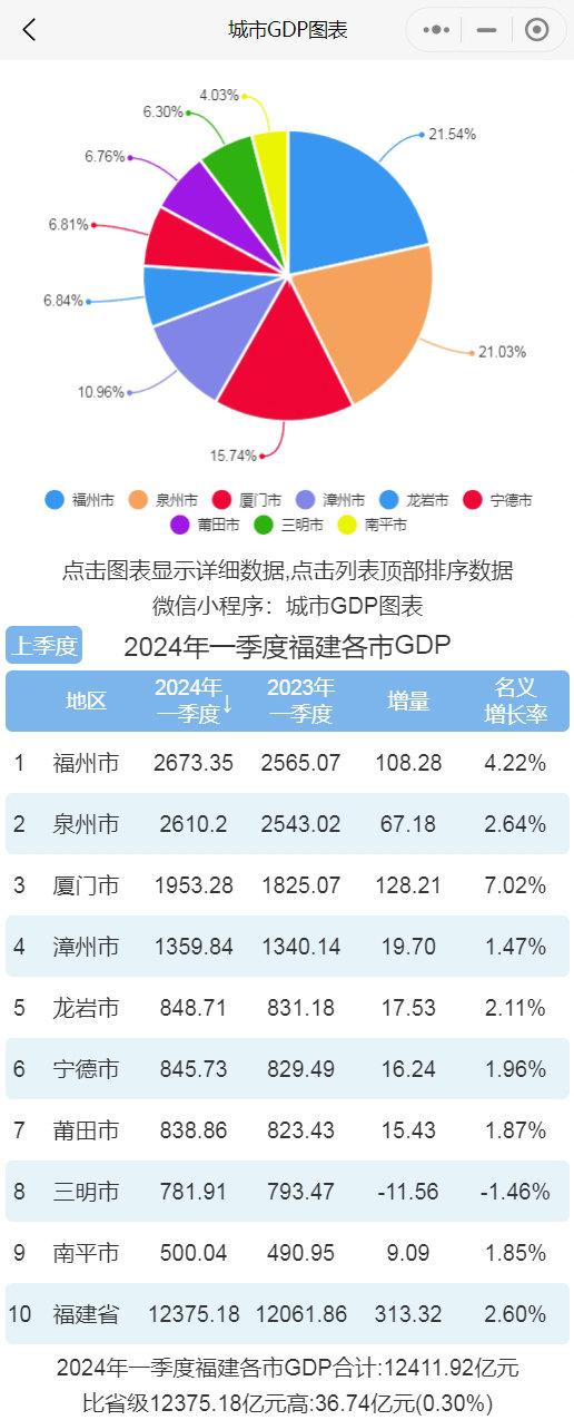 福州排名第一 厦门增速最快