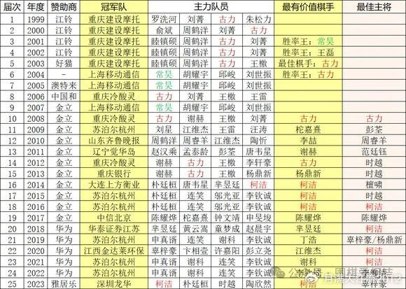 (以上图表来自于围棋吧网友霹雳整理)按照比赛规则,双方交战首回合不
