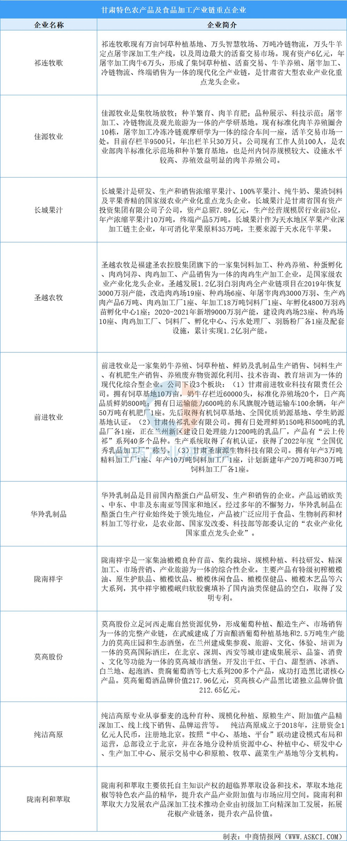 【产业图谱】2025年甘肃省特色农产品及食品加工产业链全景图谱__财经头条__新浪财经