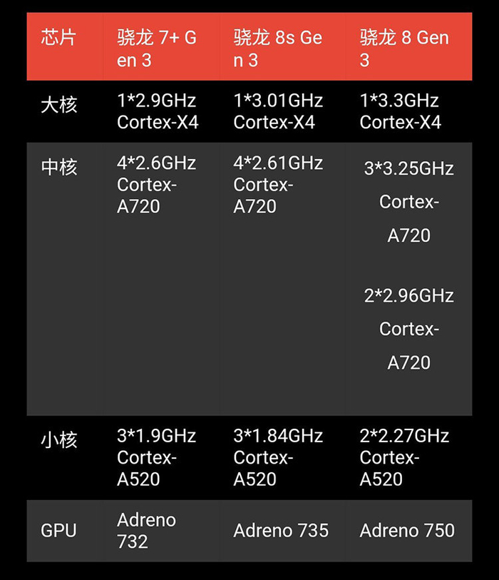 高通3月18日发布新旗舰芯片骁龙8sgen3与骁龙7gen3或将呼之欲出