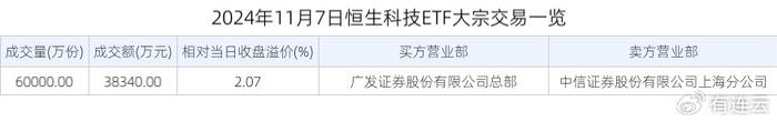 恒生科技ETF：获大宗交易溢价买入3.83亿元