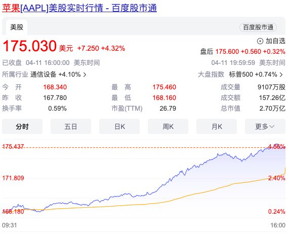 当地时间4月11日,美股收盘,苹果报收175.