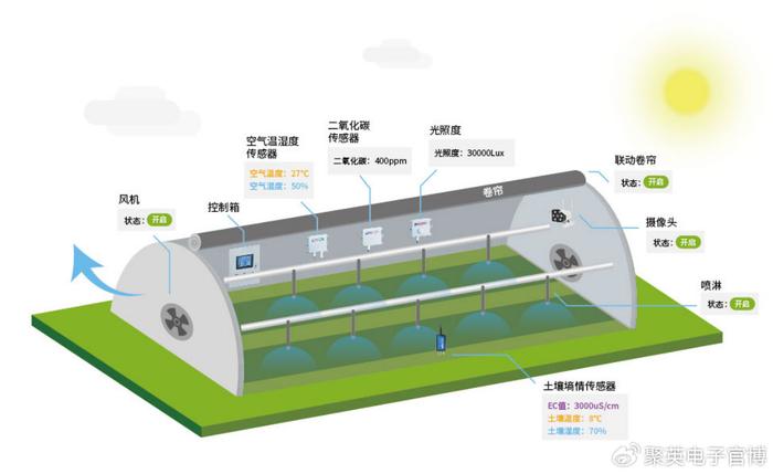 【智慧农业】智慧农业温室控制系统,发展自动化大棚管理模式