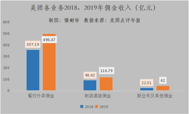 美团2020危机：流量见顶，高额抽佣