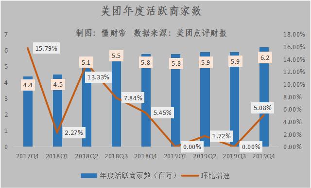 美团2020危机：流量见顶，高额抽佣