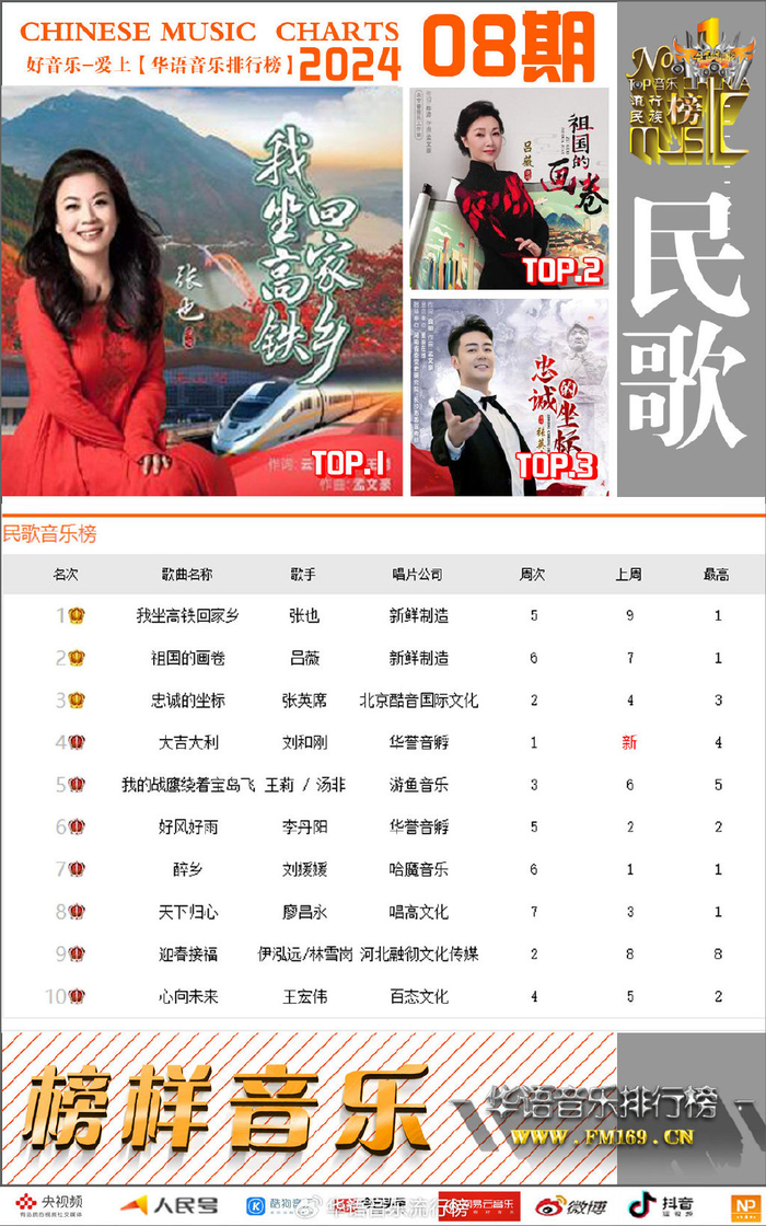 动力火车/沙宝亮/张也/童雅路获《华语音乐排行榜》2024第八周冠军