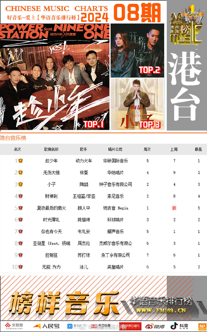 动力火车/沙宝亮/张也/童雅路获《华语音乐排行榜》2024第八周冠军