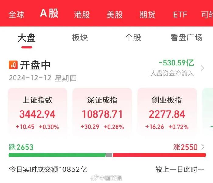 见证历史！再掀涨停潮！美联储降息概率超95%！  第1张