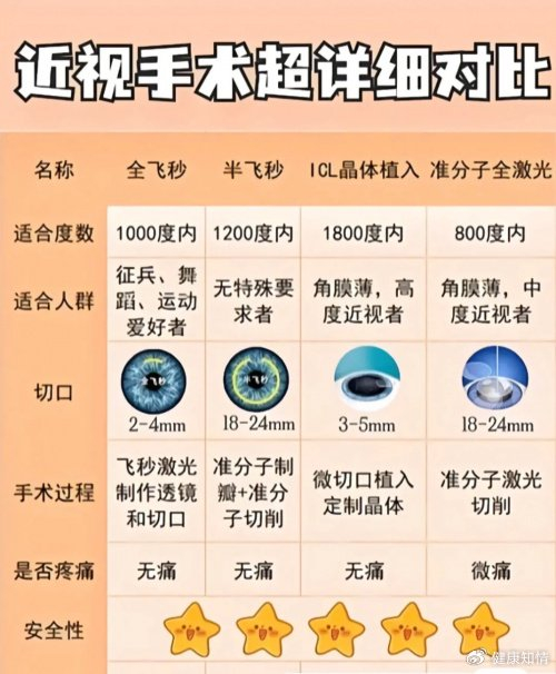 有些人检查结果可能不适合做手术,有些呢角膜很薄,就不适合做全飞秒