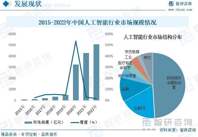 人工智能市场规模图片