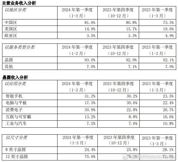 四家晶圆代工厂，Q1财报表现如何？