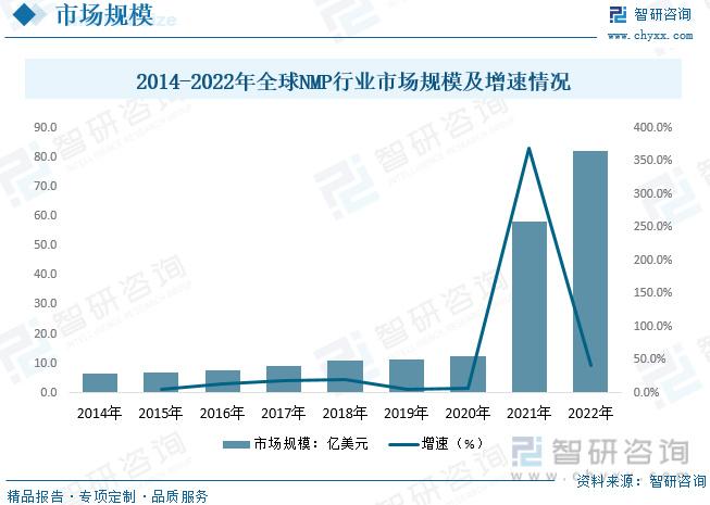 2024年nmp行業市場概況分析鋰電需求持續帶動行業體量擴張