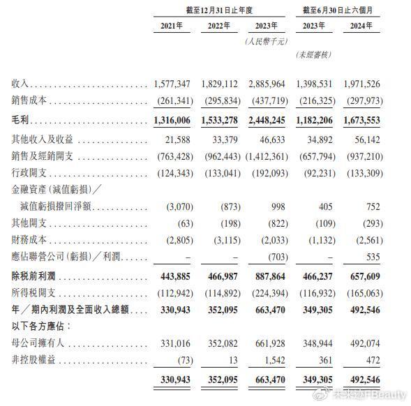 毛利率超85%，“不缺钱”的毛戈平明日敲钟  第6张