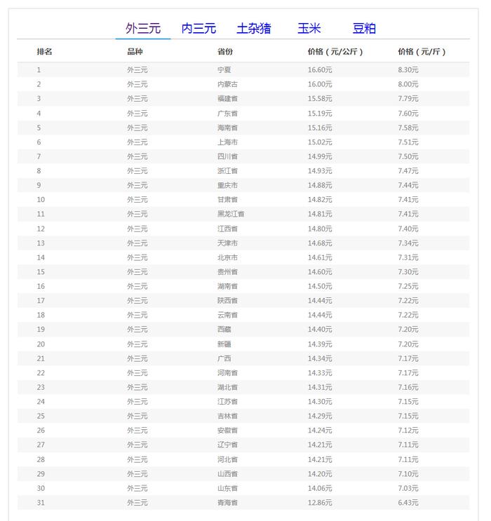 11月15日豬價醃臘利好兌現豬價強勢走高好消息不斷