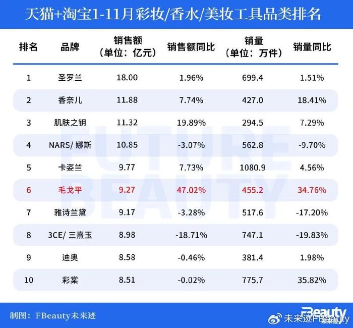 毛利率超85%，“不缺钱”的毛戈平明日敲钟  第13张