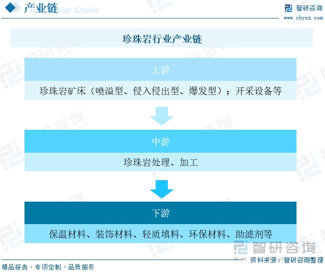 2023年中國珍珠岩行業市場概況分析高附加值產品的利用研究不斷深入