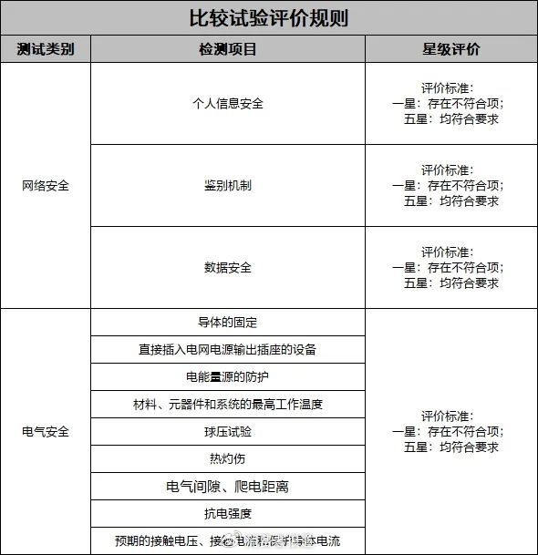 广州市消委开展比较试验|智能摄像头|网络安全|样品_新浪新闻