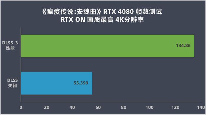 geforce rtx 4080大勝rtx 3090ti,坐穩高端寶座,英偉達:我全知道