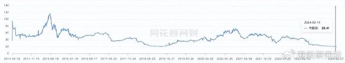 其中包括通威,晶澳,隆基等產業巨頭的市盈率更是降至10倍pe左右,鈞達