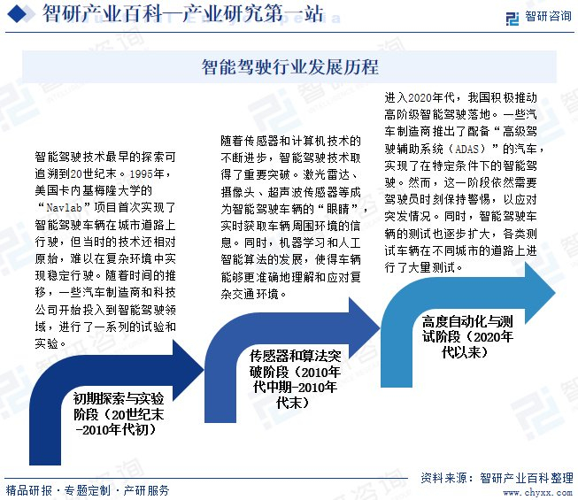 五,产业链1,行业产业链分析智能驾驶产业链与汽车产业经过多年发展已