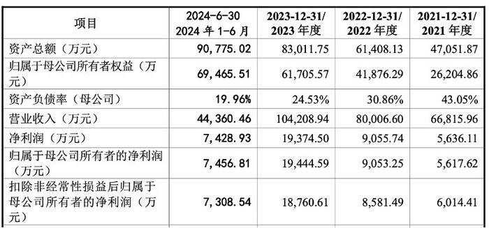 中青在线：2024澳门精准正板资料-IPO动态：业绩波动大且受地产行业影响 好博窗控特许经销商占比较高  第2张