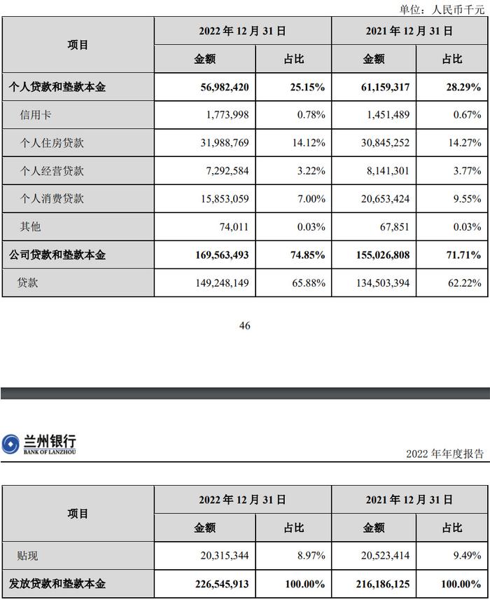 兰州银行互联网贷款降温消费贷款曾两年狂飙172亿