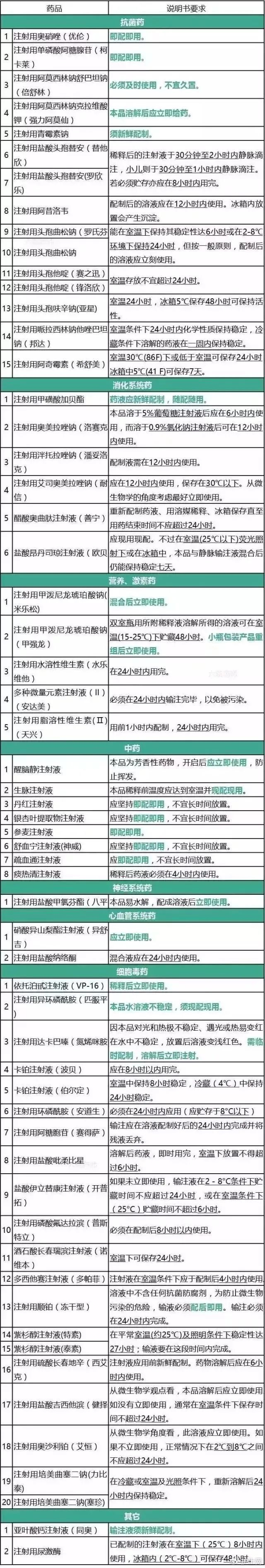 常用注射剂配好后,可以存放多久?
