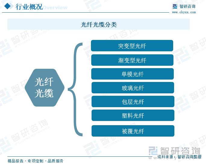 光纤光缆行业现状：数字经济的发展，家庭宽带市场、数据中心需求增长