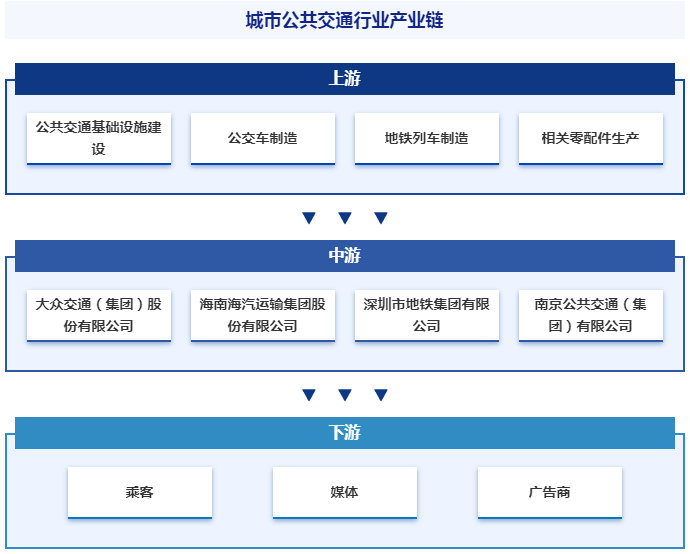 市场竞争格局分析|智研产研中心——城市公共交通产业