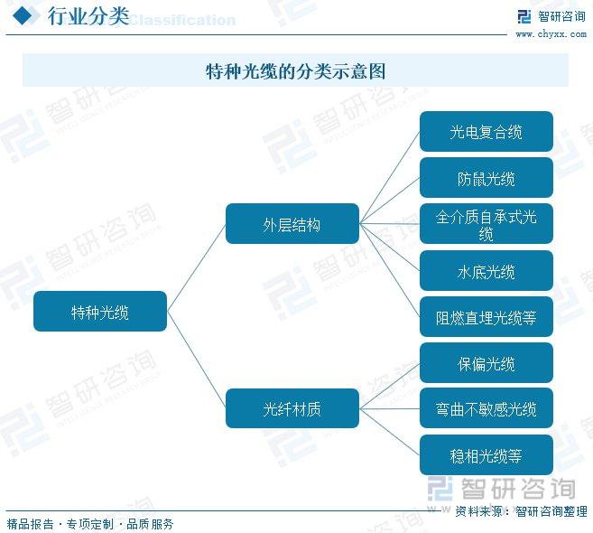 特种光缆行业前景：中国是全球5G网络建设领导者之一，对光缆需求巨大