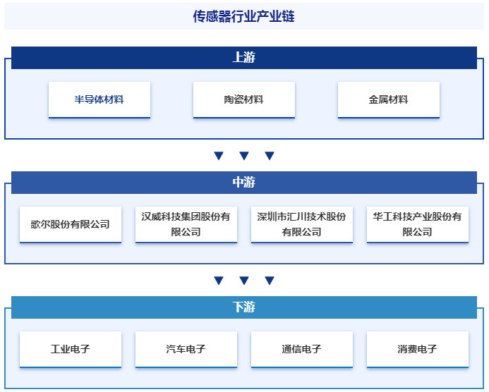 全方位百科式产业信息查询平台智研传感器产业百科352
