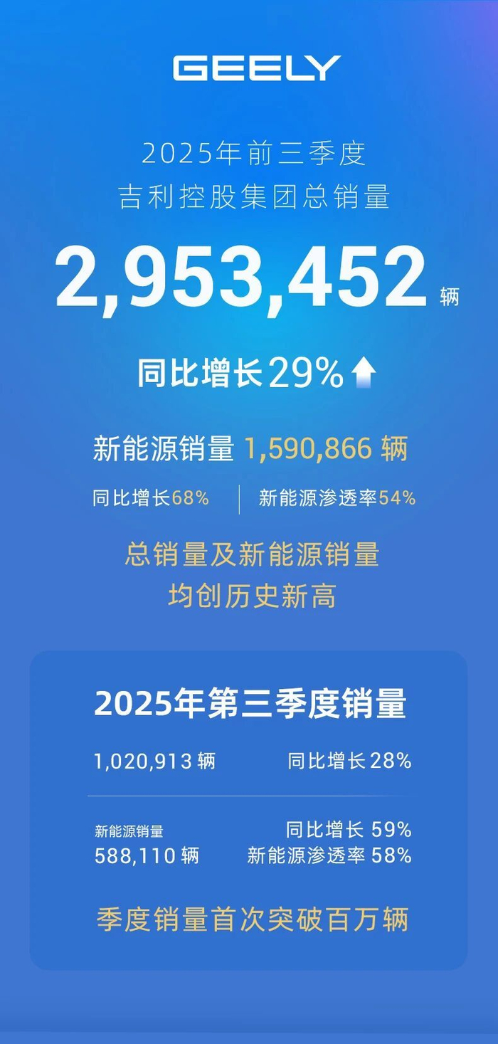 吉利控股集团前三季度总销量295万辆同比增长29%_财经头条
