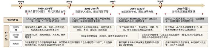 預製菜食品工業化趨勢下的產物