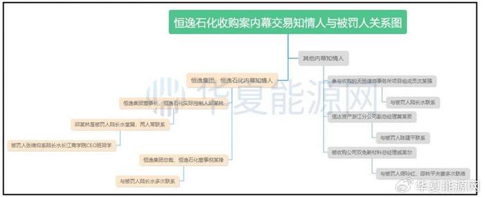 5人内幕交易这家石化巨头股票:证监会通报,罚没2712万!