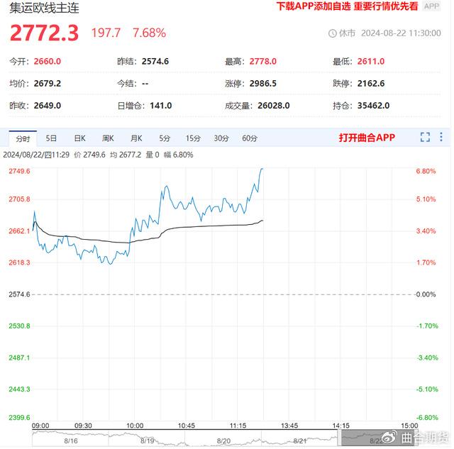 技术面超跌修复，集运欧线短期有所反弹