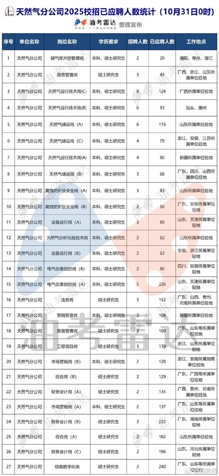 中国石化2025年度校招各岗位应聘人数统计,28万人