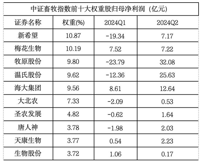 “猪”事早知道|二季度猪企扭亏，产业端仍偏谨慎，资本开支延续下降