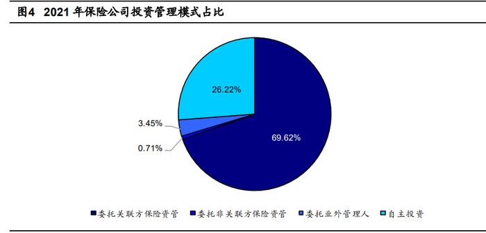 1. 保險資金投資屬於長期資產負債管理