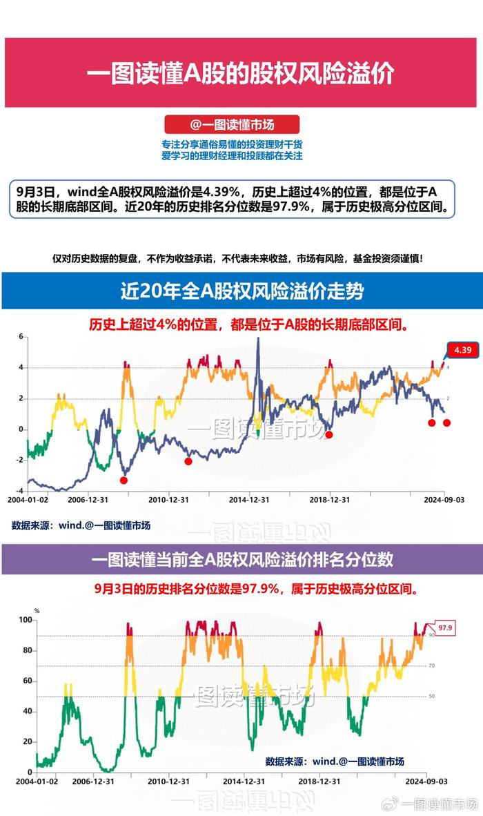 A股股权风险溢价已到历史极高分位