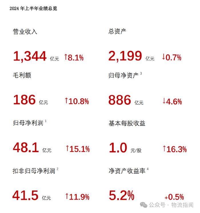 财报解码：为什么近半500强都在用顺丰国际