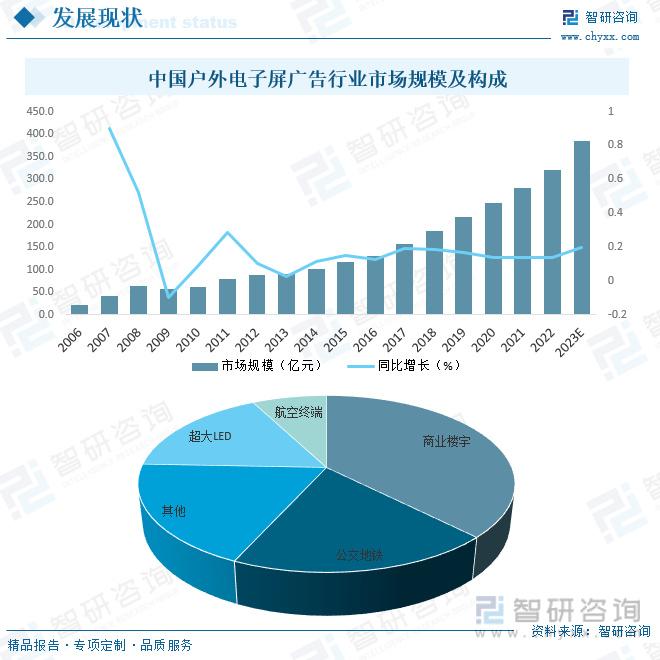 2024年户外电子屏广告行业发展趋势预测:市场规模有望突破380亿元