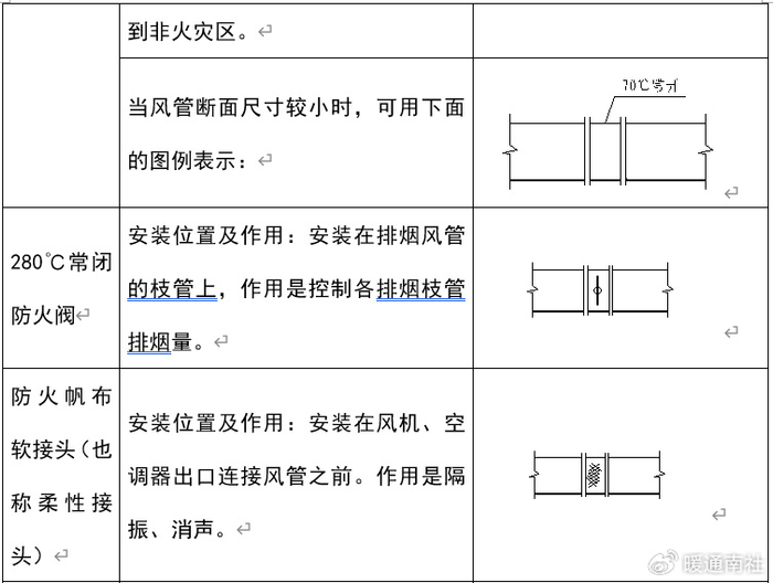 工程中最常用的有:2,风管阀门,附件的图例及作用:通风空调工程中的风