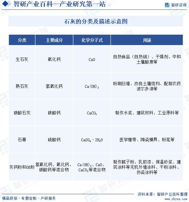 生石灰的主要成分为氧化钙,用途包括自热食品,干燥剂和中和土壤酸度等