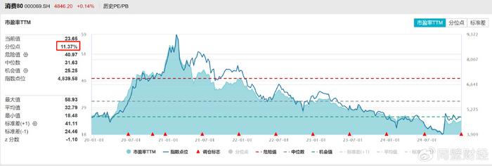 2025或是消费大年，消费龙头修复可期？