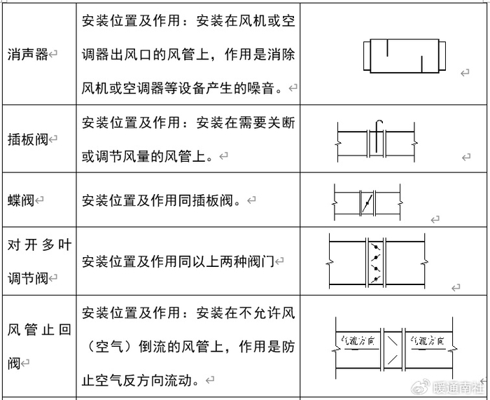 工程中最常用的有:2,风管阀门,附件的图例及作用:通风空调工程中的风