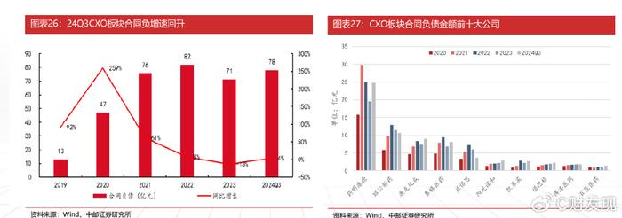 四川大决策证券投顾：基本面与情绪面同步向好，CXO板块冬去春来  第9张