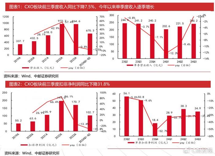 四川大决策证券投顾：基本面与情绪面同步向好，CXO板块冬去春来  第5张